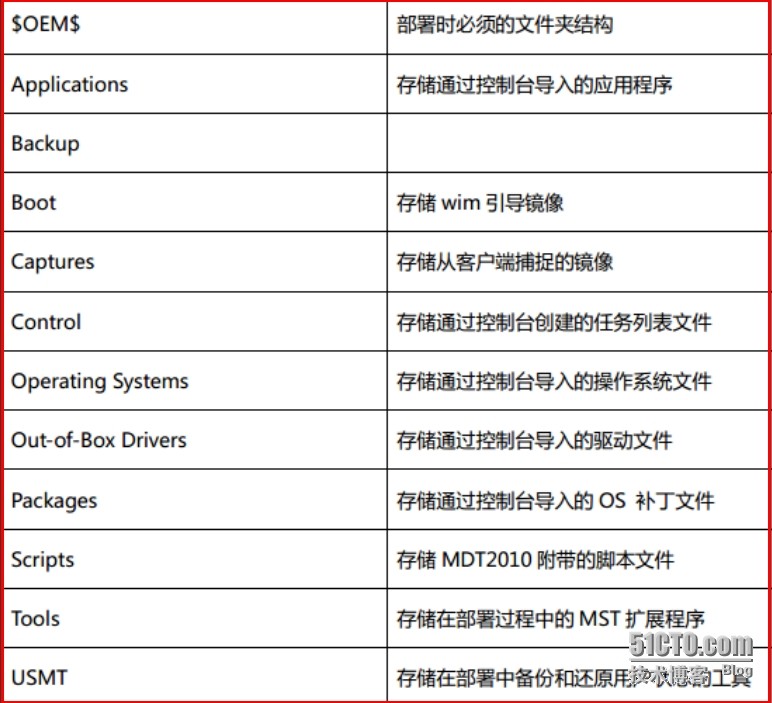 MDT 2013 从入门到精通之WDS、MDT工作台配置(4) MDT 2013 从入门到精通之WDS、MDT工作台配置(4)