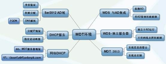 MDT 2013 从入门到精通之MDT环境准备(3) MDT 2013 从入门到精通之MDT环境准备(3)